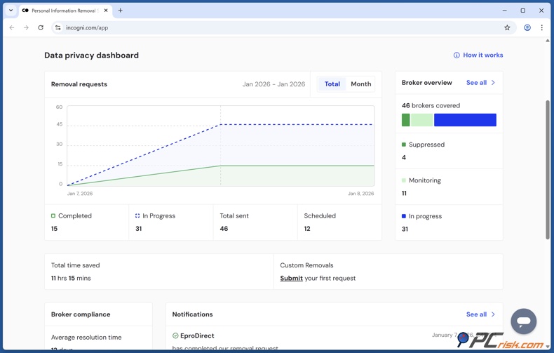 Incogni Dashboard voor gegevensprivacy