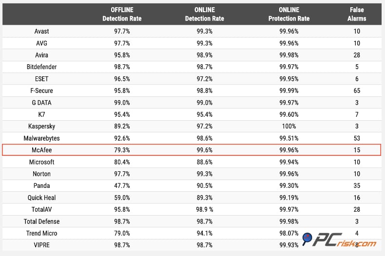 mcafee av-comparatives resultaten