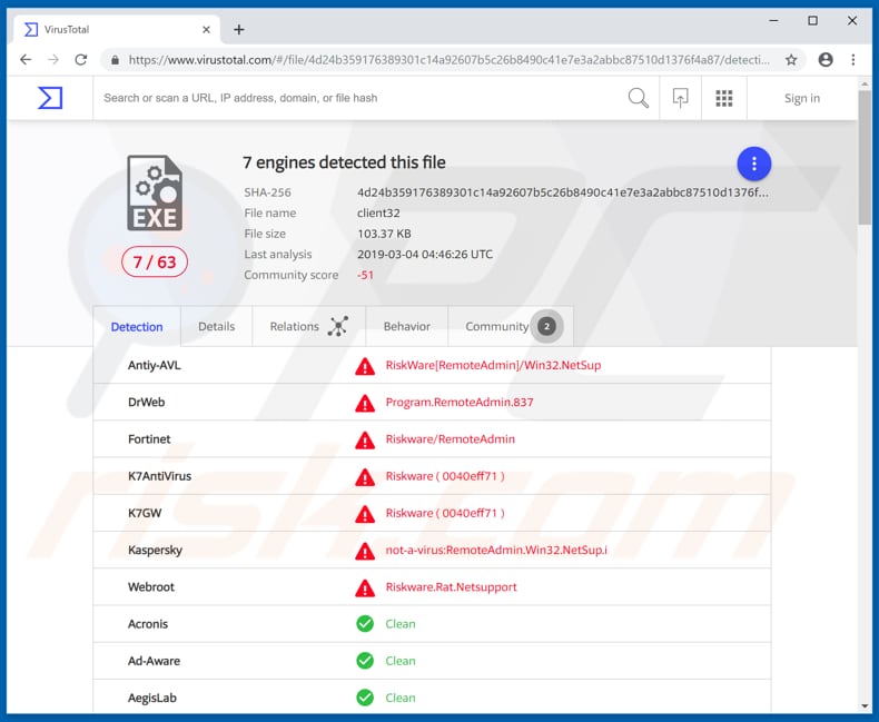 NetSupport Manager wordt dor virustotal gezien als een bedreiging
